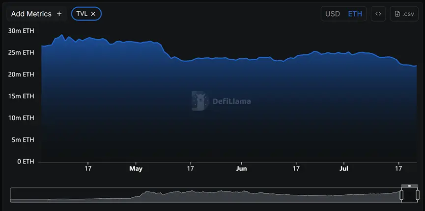 盘点8个主流公链近3个月数据表现：以太坊王者归来，Base、Hyperliquid数据飙升