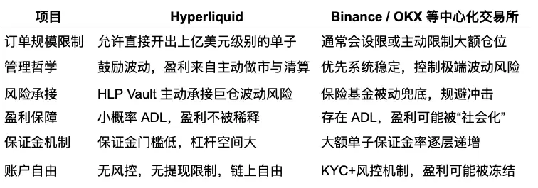 Hyperliquid 为何成为极限交易者的5亿美金流动性圣地？