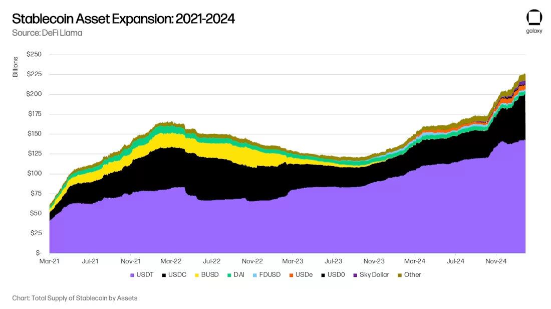 Galaxy Digital研报：稳定币、DeFi和信用创造