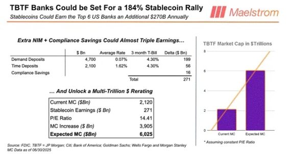 Arthur Hayes：美国稳定币“阳谋”揭秘，6.8 万亿资金如何成为国债市场的救命稻草？第14张
