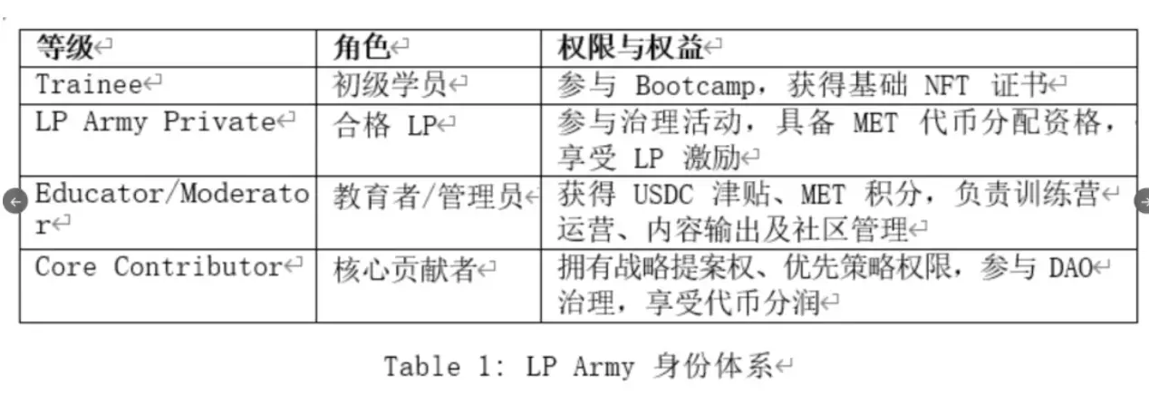 如何像Meteora打造一支强有力的 LP Army？