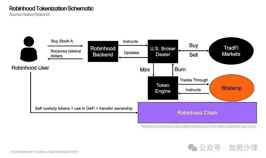 Web3律师深入剖析：Robinhood的股票代币，是创新还是越界？