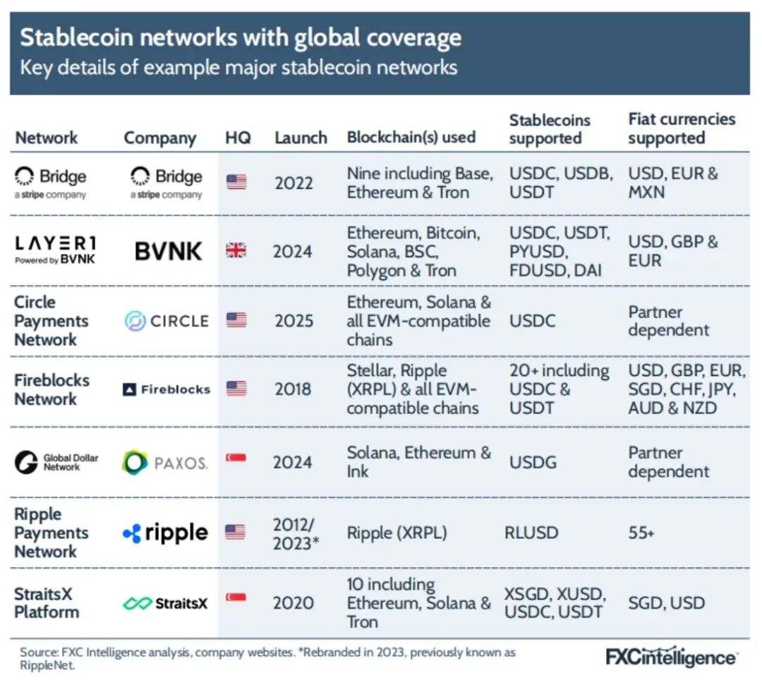 FXC Intelligence：2025年稳定币跨境支付现状