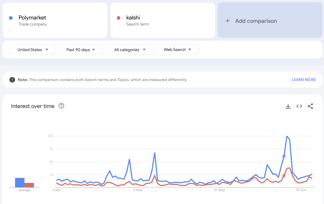IOSG：透过Kalshi探究预测市场与其竞争格局