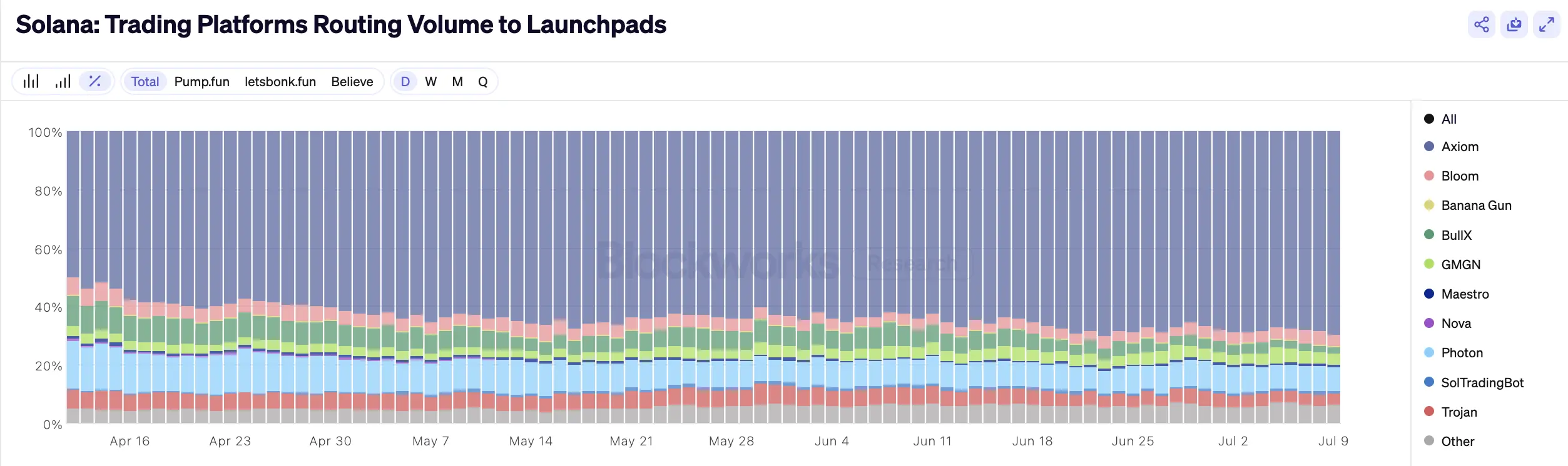 Solana发币大战，Metaplex、Raydium和Axiom有何躺赢秘籍？
