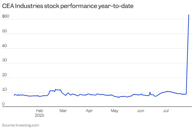 华人首富操盘BNB财库，无名小盘股暴涨600%
