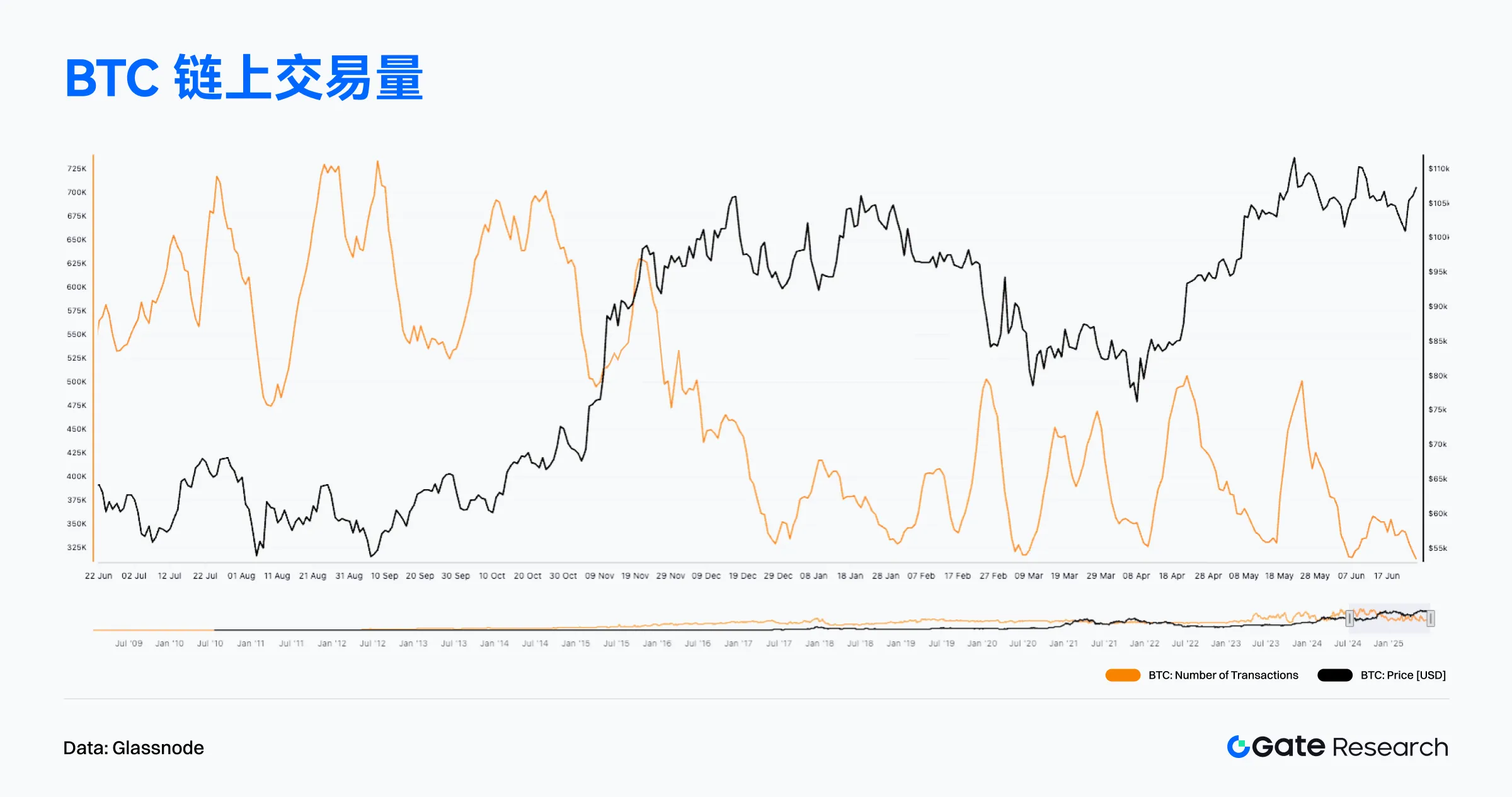 2025年6月链上数据解读：以太坊重夺收入榜首，比特币机构化趋势增强