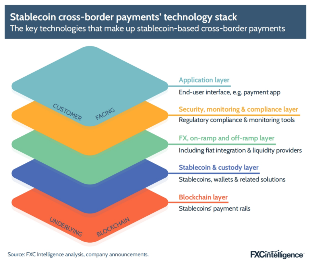 FXC Intelligence：2025年稳定币跨境支付现状