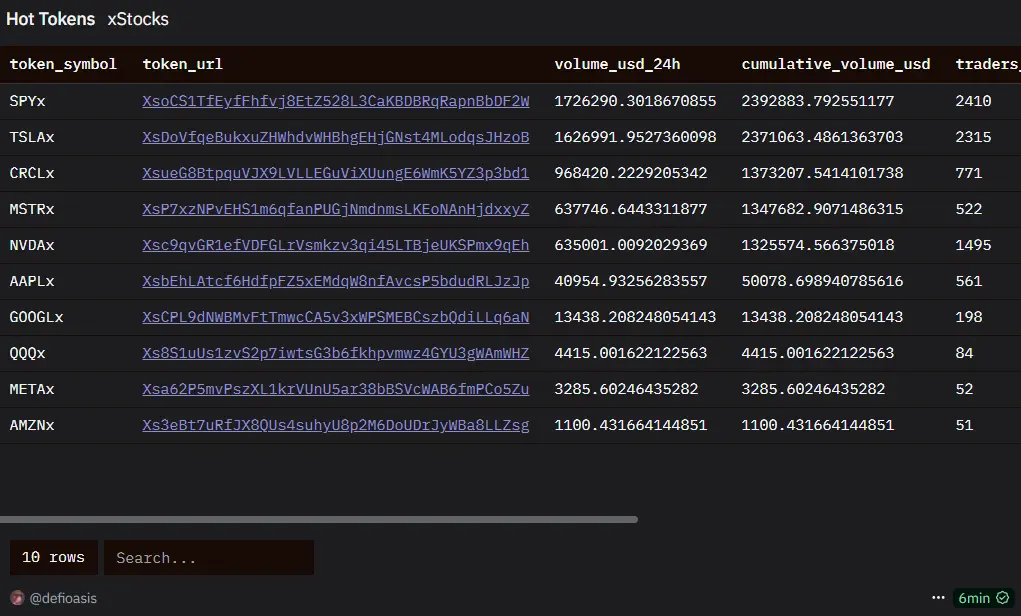 xStocks开放生态 vs Robinhood闭环合规：股票上链的两极实践