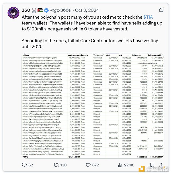 简评Celestia和Polychain抛售事件：所有人都要赚钱，币价注定要走向归零？