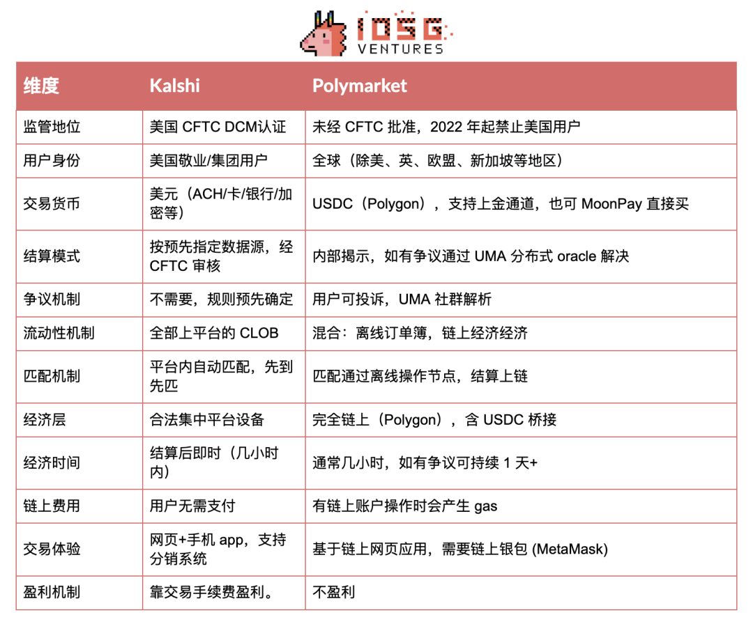 IOSG：透过Kalshi探究预测市场与其竞争格局