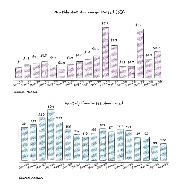 加密风投三大趋势解析：从代币主导到流动性风投