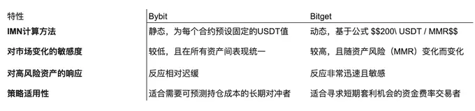 永续合约双雄逐鹿：解码Bybit与Bitget的底层金融哲学