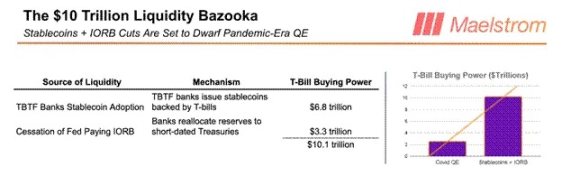 Arthur Hayes：美国稳定币“阳谋”揭秘，6.8 万亿资金如何成为国债市场的救命稻草？第17张