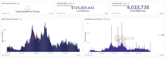 Pump.fun发币狂欢的背后：谁在撤退？谁在接盘？