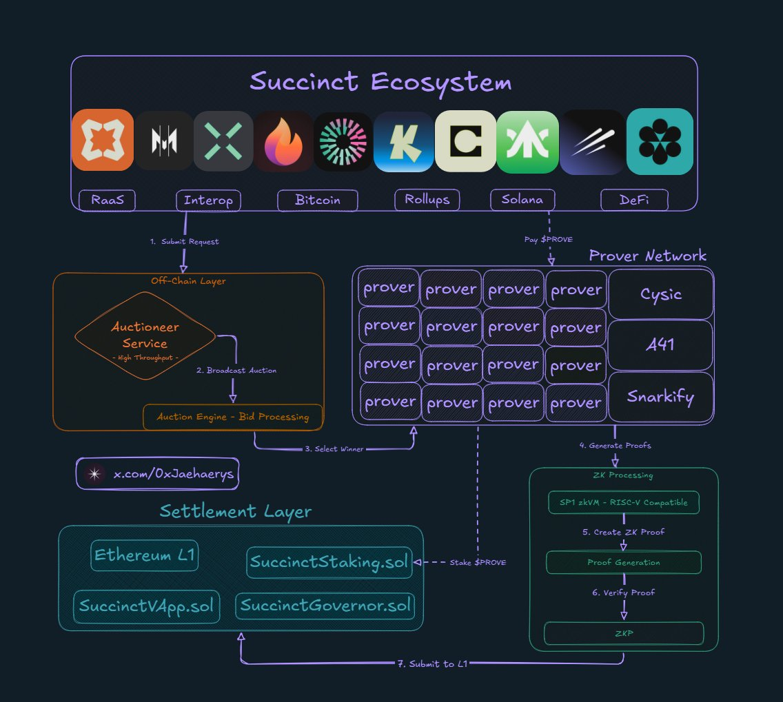 以太坊ZK赛道再兴起，全面探究ZK网络Succinct