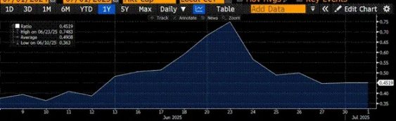 Arthur Hayes：美国稳定币“阳谋”揭秘，6.8 万亿资金如何成为国债市场的救命稻草？第3张