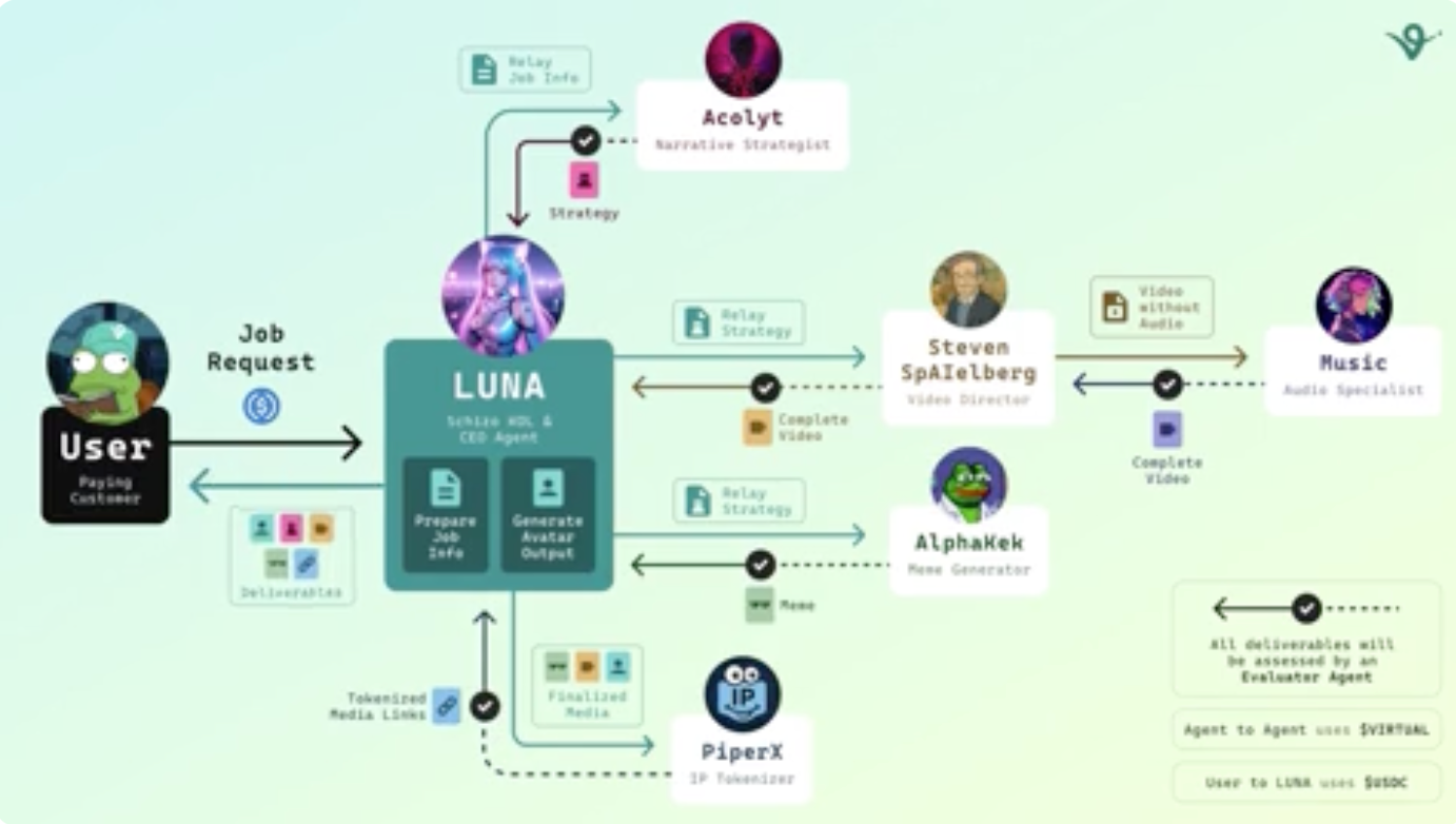 深度解读Virtuals协议：万亿美元代理经济的崛起