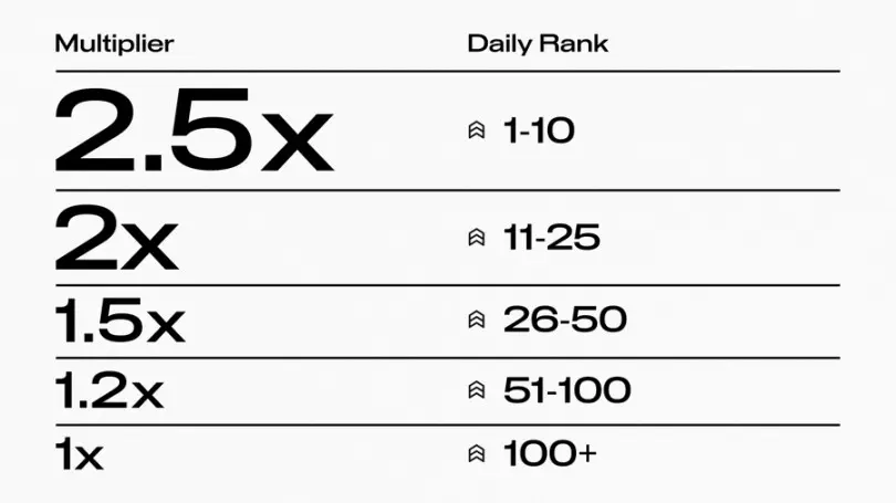 100%自筹资金、草根团队二次创业，Project X能复制Hyperliquid的成长轨迹吗？