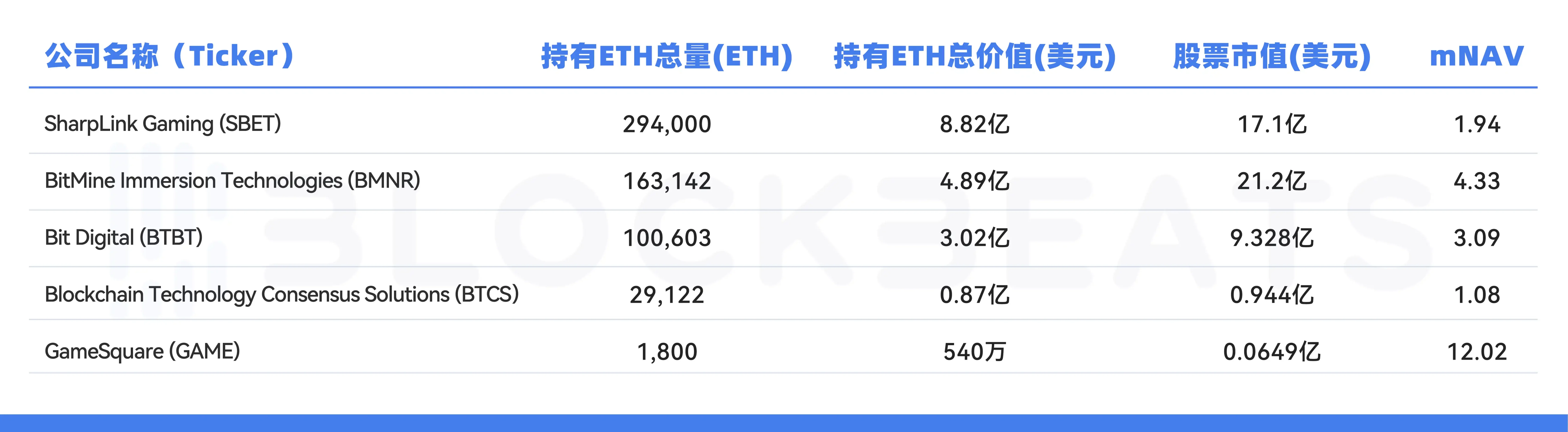 如果ETH到了5000美元，头号“币股”SBET能涨到多少？