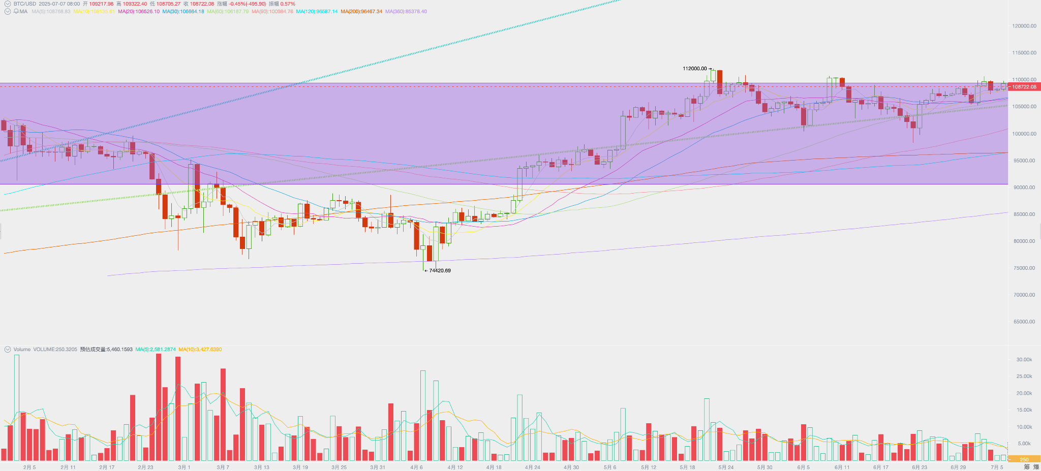 加密市场一周观察（06.30~07.06）：关税冲突走向尾声，BTC高位震荡以待突破