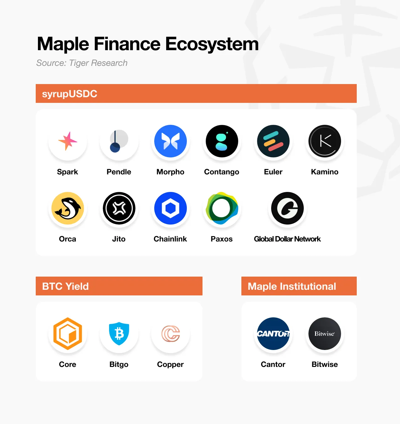 深度解析Maple Finance：机构资本时代的链上资产管理