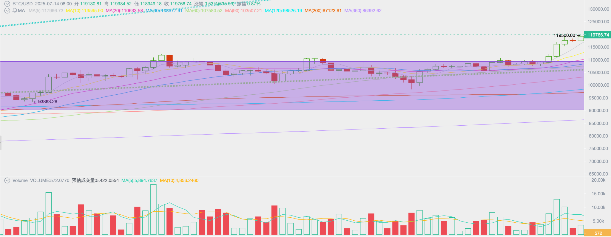 加密市场一周观察（7.7~7.13）：关税、就业、降息预期极限拉扯，BTC劲升9.08%