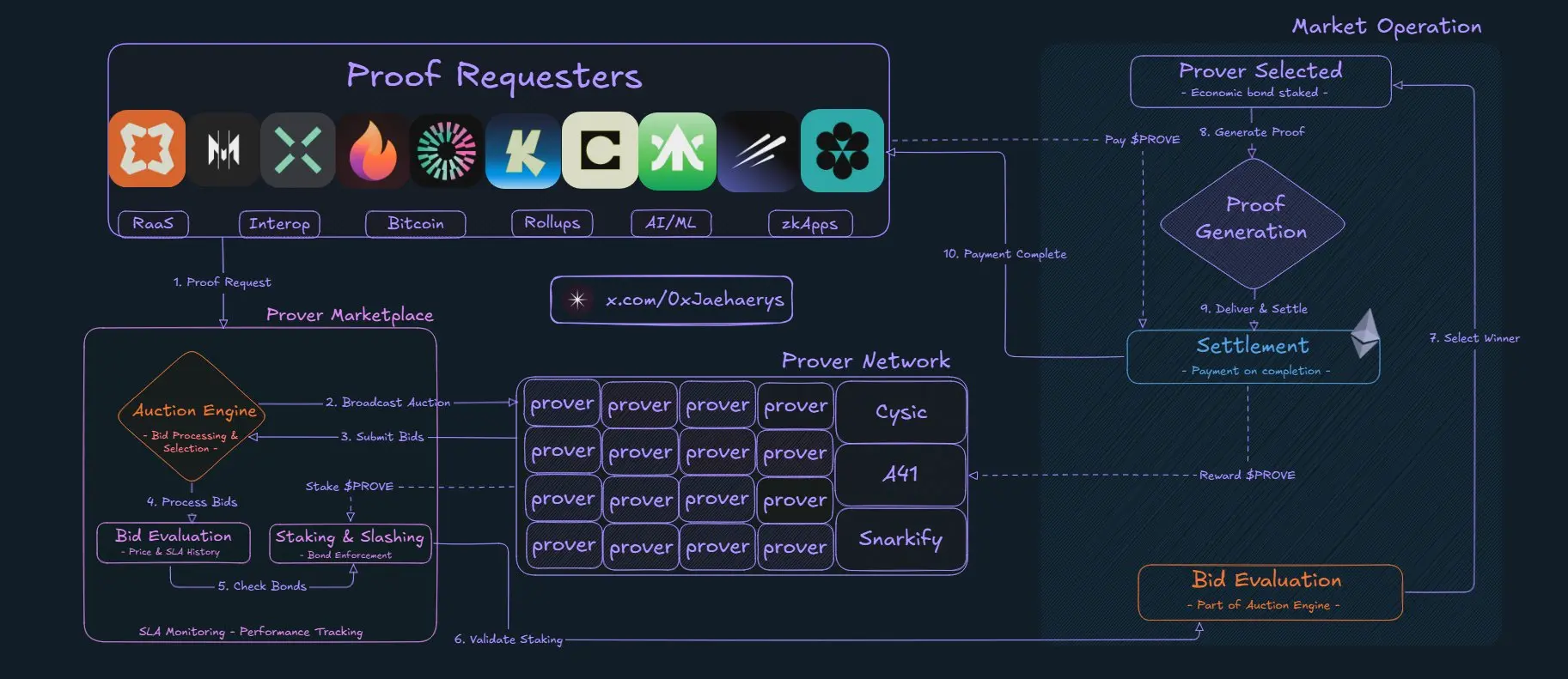 以太坊ZK赛道再兴起，全面探究ZK网络Succinct
