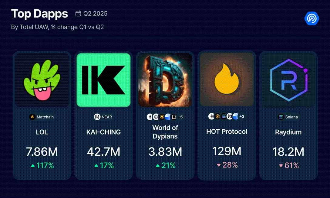 2025 Q2 Dapp 市场报告：AI 代理应用强势登顶，RWA 和游戏推动 NFT 复苏第3张