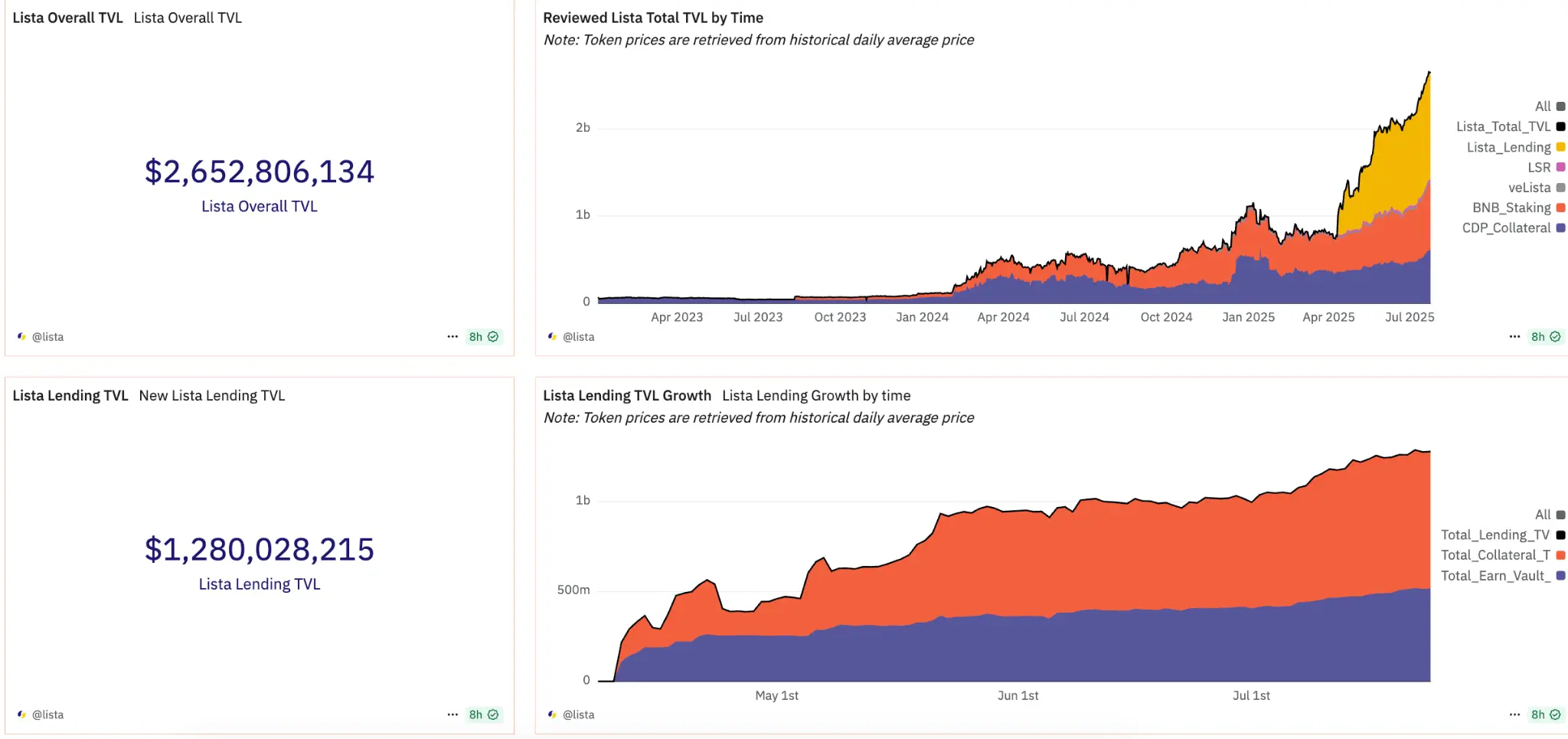 BNB市值超越微策略，在国家储备背书与纳斯达克加持下，正与BTC、ETH并列成为全球战略资产