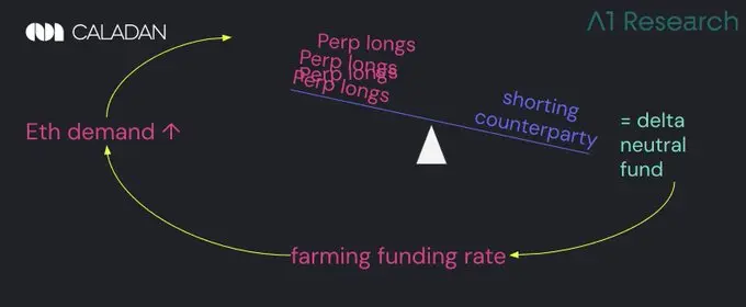 涨到3600美元并非真实需求推动？揭秘以太坊现货与永续合约背后的套利博弈