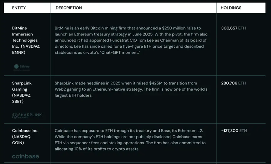 长文解读：机构储备竞赛助推以太坊成为万亿美元网络