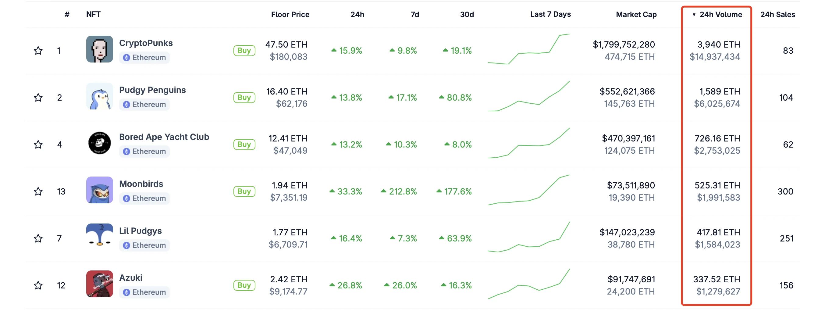 诈尸了？凉透的NFT集体拉盘了