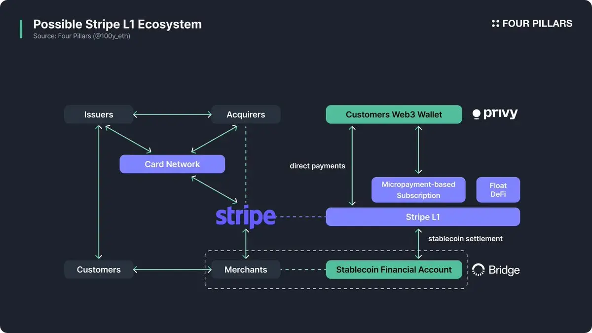 Stripe或将进军L1？解读支付巨头背后的区块链雄心