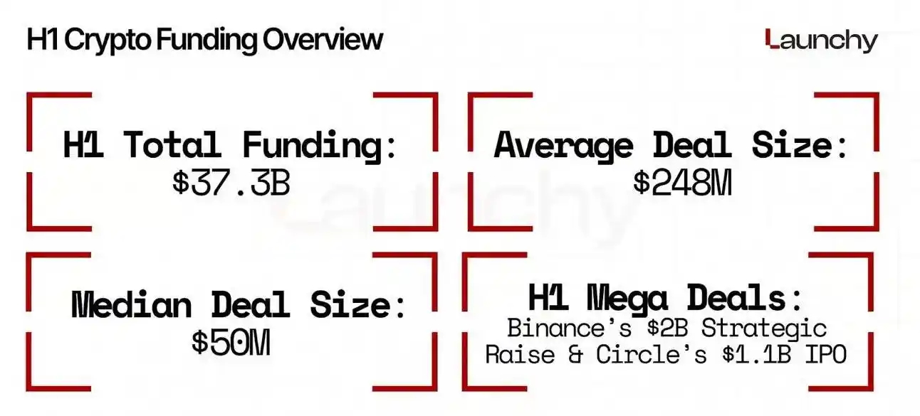 ​​解密2025加密风投图谱：AI成最强吸金王​​，​​a16z、Paradigm等五大巨头主导基建赛道​​