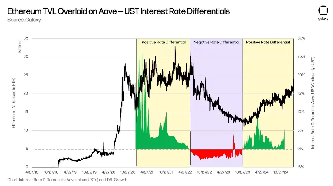 Galaxy Digital研报：稳定币、DeFi和信用创造