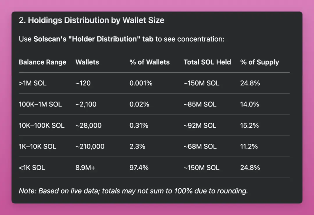 6.05亿枚SOL在流通，到底都在哪些人手上？