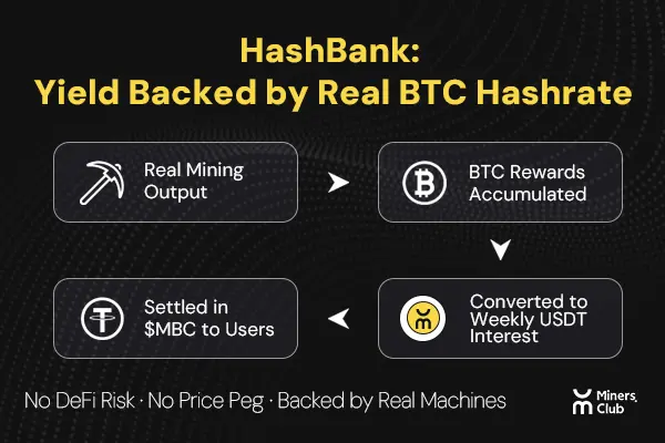 Miners.Club：以自营超级矿场加速比特币算力金融化布局第4张