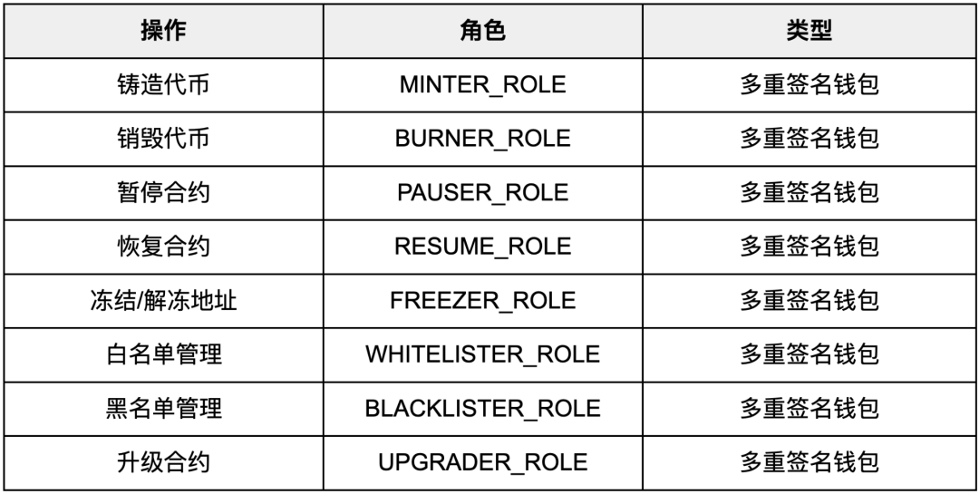 技术指导:面向香港稳定币发行人的智能合约实施指南第1张「BreakingCoin」 技术指导:面向香港稳定币发行人的智能合约实施指南第1张