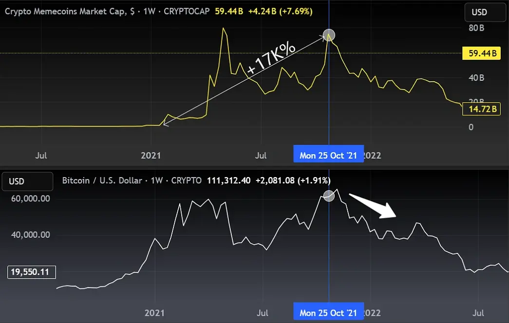 速览加密牛市周期：本轮牛市何时结束？