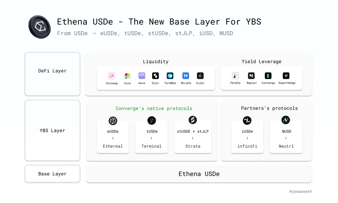 繁荣还是泡沫？解剖Ethena资本飞轮下的“真实采用”困局
