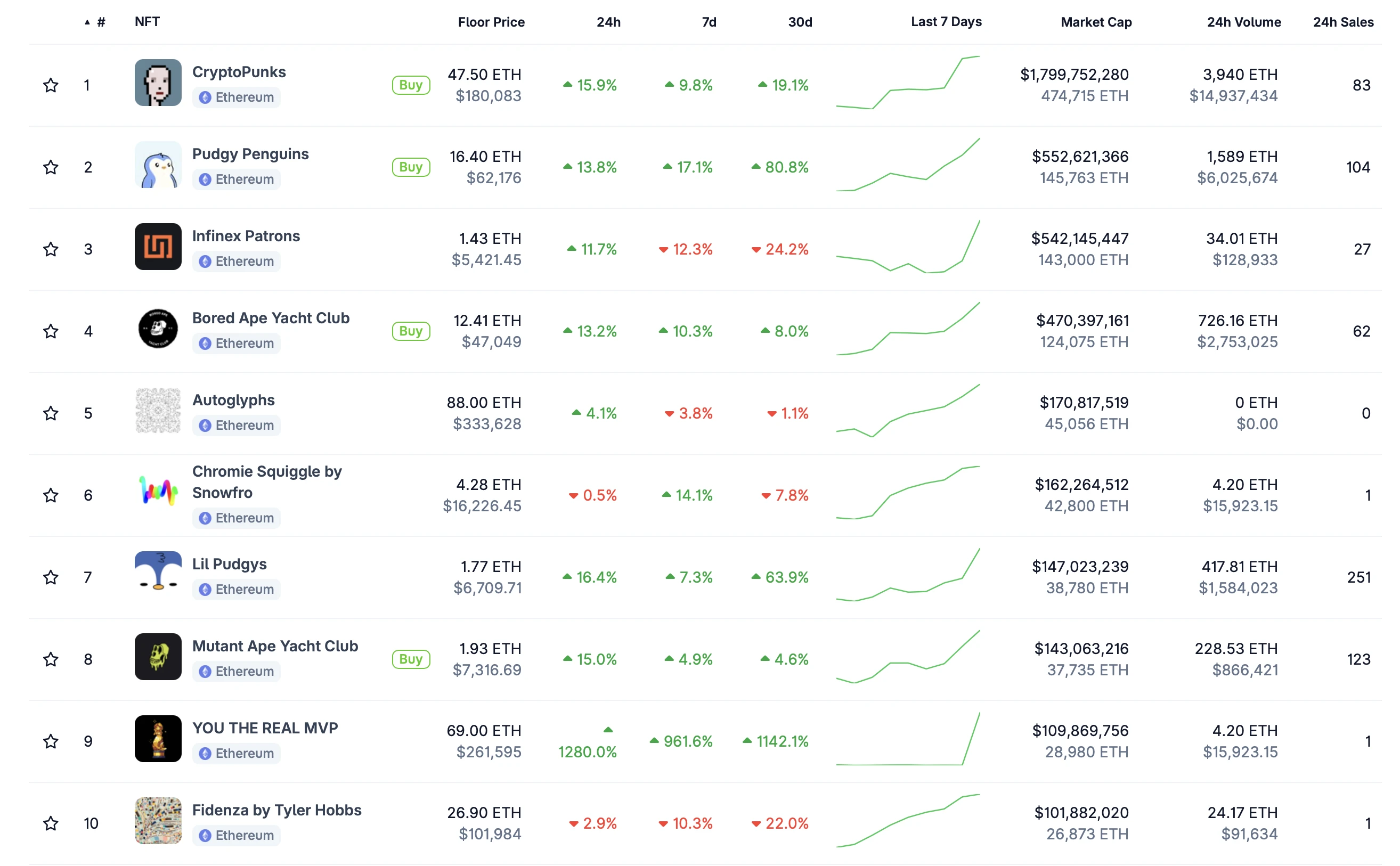 诈尸了？凉透的NFT集体拉盘了