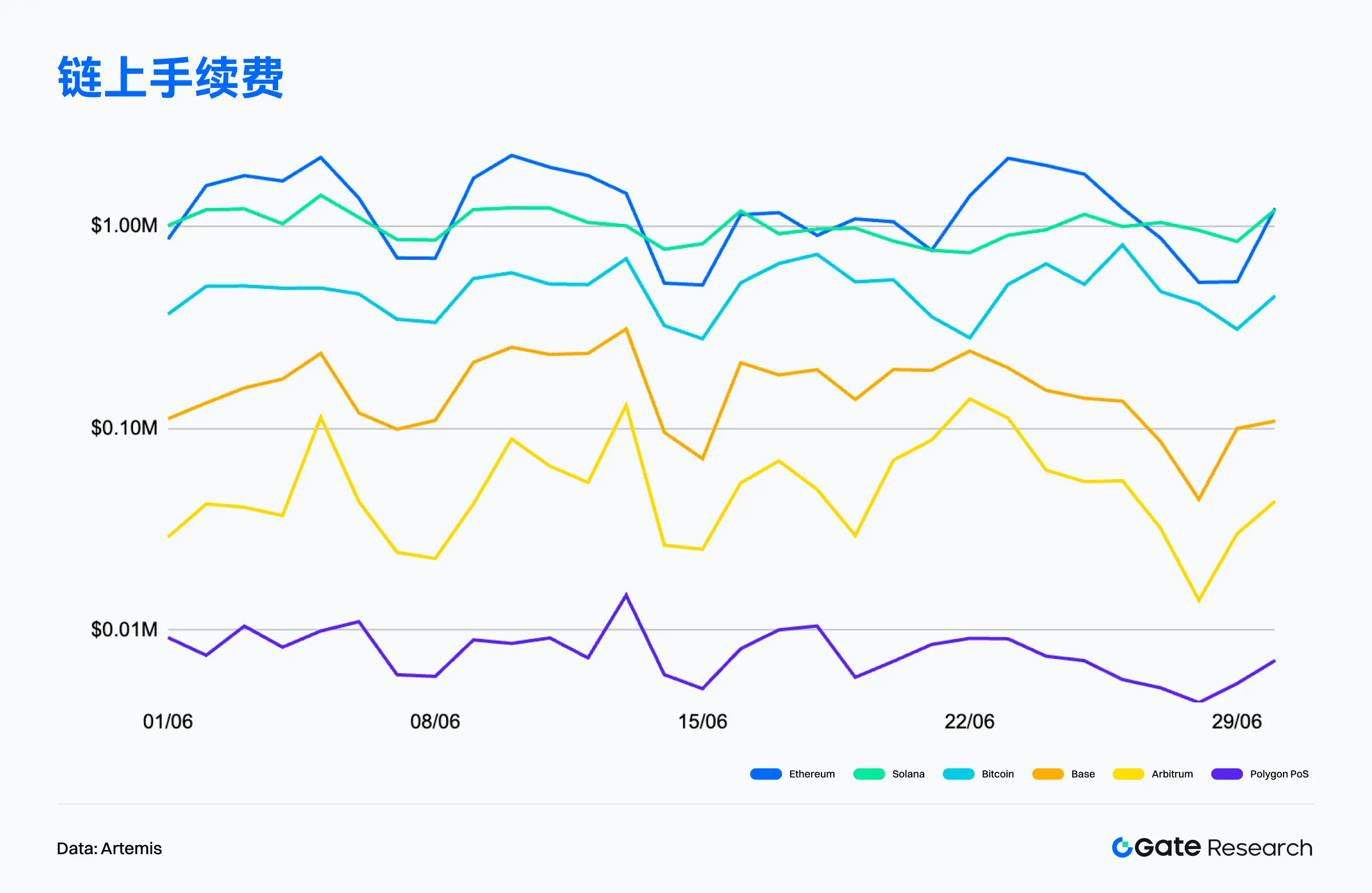 2025年6月链上数据解读：以太坊重夺收入榜首，比特币机构化趋势增强