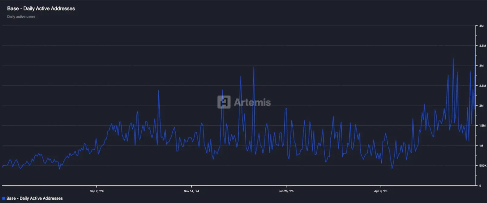 重构链上叙事：Base生态在讲什么新故事？