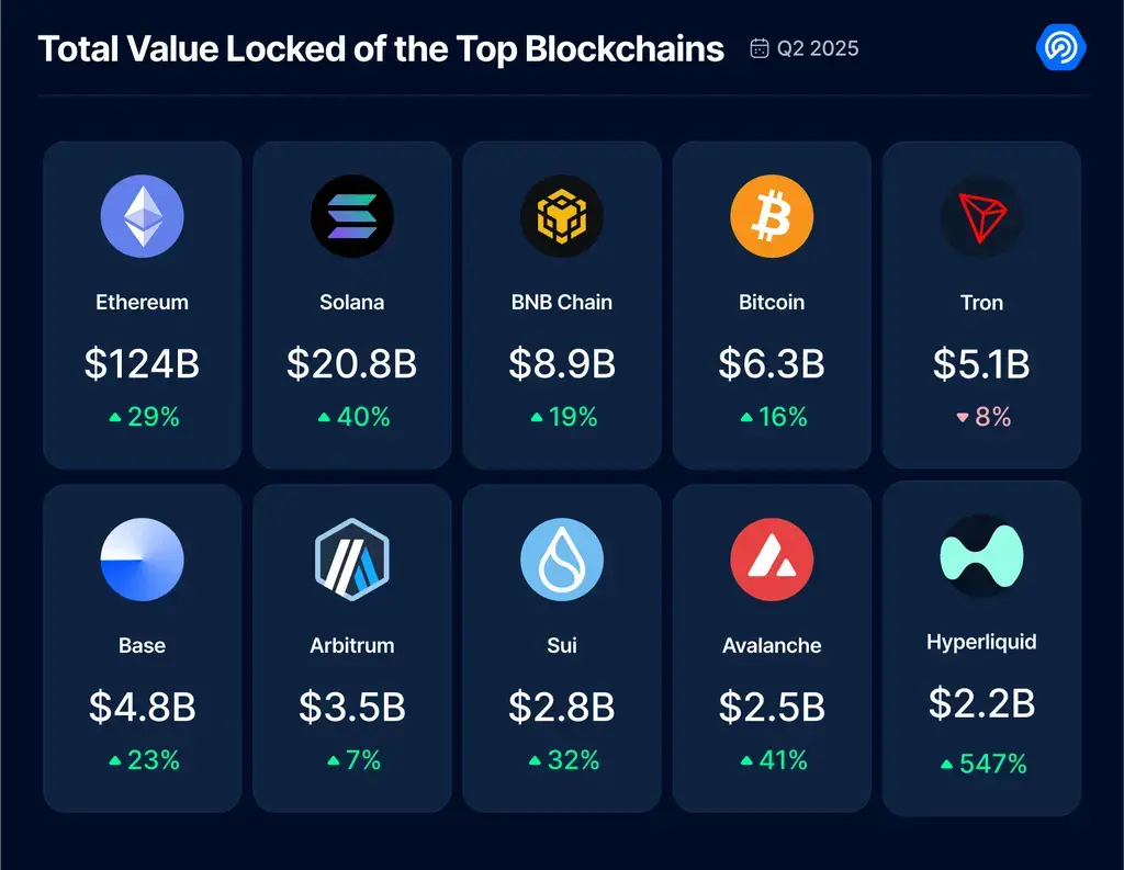 2025 Q2 Dapp 市场报告：AI 代理应用强势登顶，RWA 和游戏推动 NFT 复苏第6张