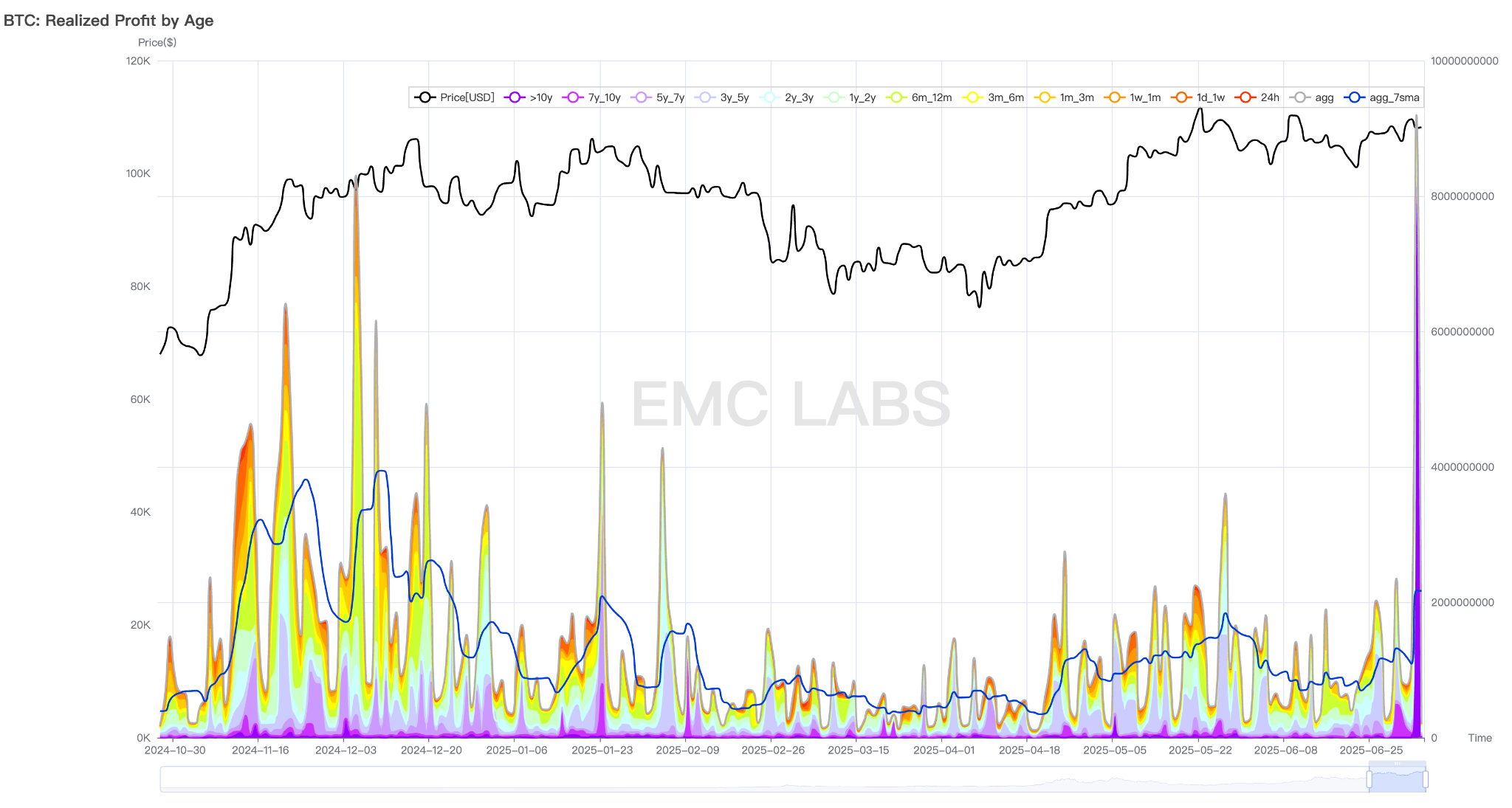 加密市场一周观察（06.30~07.06）：关税冲突走向尾声，BTC高位震荡以待突破