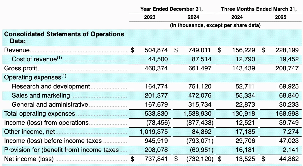 设计软体巨头 Figma 宣布 IPO：文件揭露持有近 7000 万美元比特币 ETF第1张
