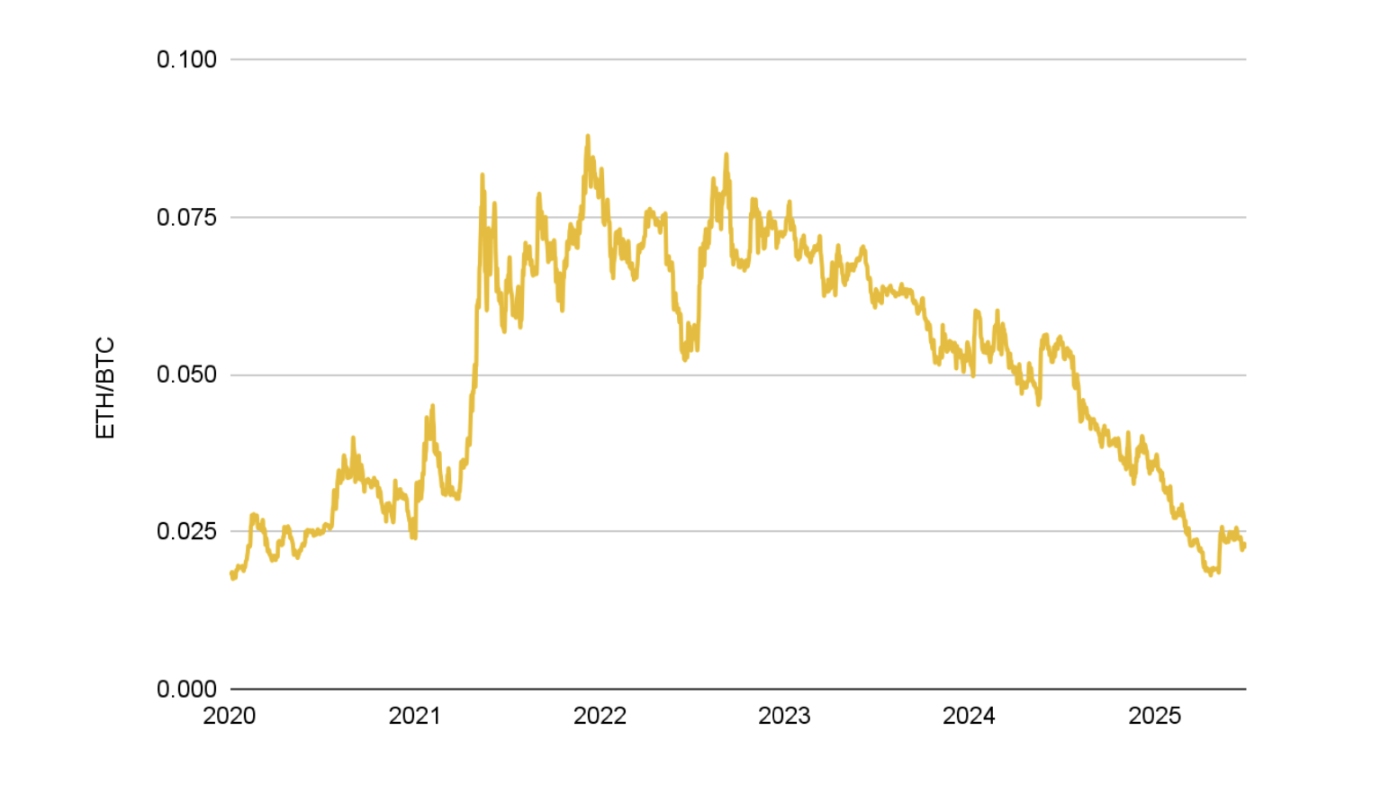 币安2025上半年市场研报：比特币展现高Beta属性，稳定币主流化加速