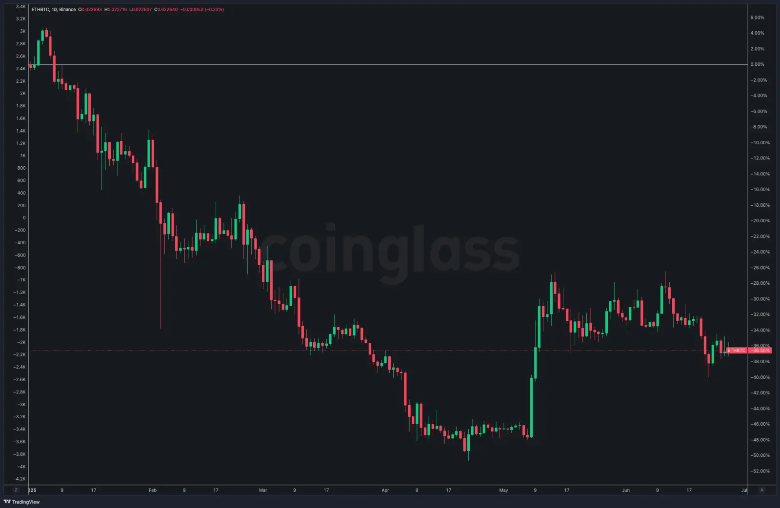 CoinGlass加密衍生品半年报:市场结构分化明显,山寨币投资情绪谨慎第3张「BreakingCoin」 CoinGlass加密衍生品半年报:市场结构分化明显,山寨币投资情绪谨慎第3张