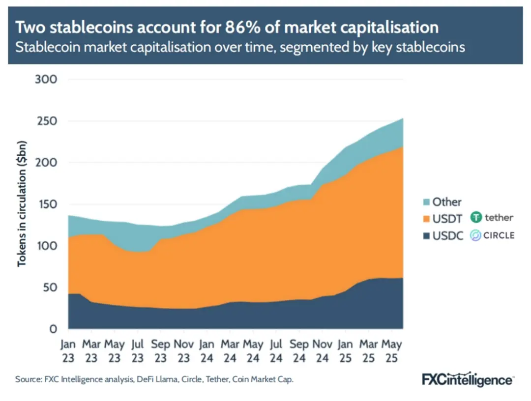 FXC Intelligence：2025年稳定币跨境支付现状